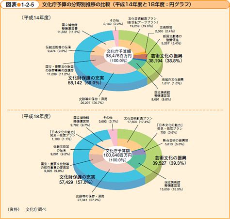 文化意義|平成18年版 文部科学白書 第1部 特集2 第1節 1．文化。